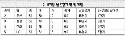 2~5위팀 남은경기 및 맞대결