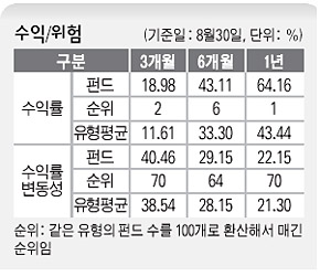 수익/위험