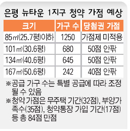  은평 뉴타운 1지구 청약 가점 예상