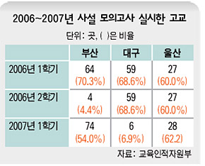 2006-2007년 사설 모의고사 실시한 고교