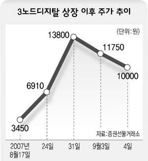 3노드디지탈 상장 이후 주가 추이