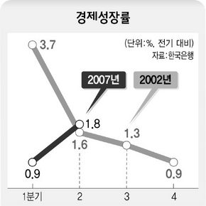 경제성장률