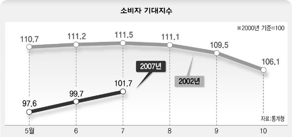 소비자 기대지수