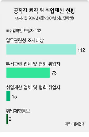 공직자 퇴직 뒤 취업제한 현황