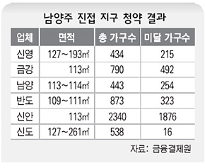 남양주 진접 지구 청약 결과