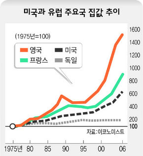 미국과 유럽 주요국 집값 추이