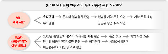 론스타 외환은행 인수 계약 무효 가능성 관련 시나리오