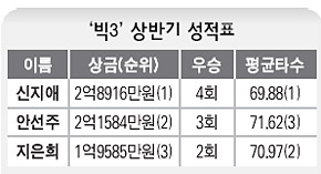 ‘빅3’ 상반기 성적표