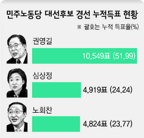 민주노동당 대선후보 경선 누적득표 현황