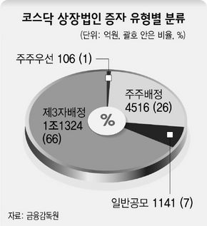 코스닥 상장법인 증자 유형별 분류