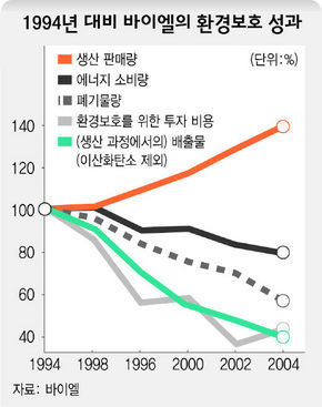 1994년 대비 바이엘의 환경보호 성과