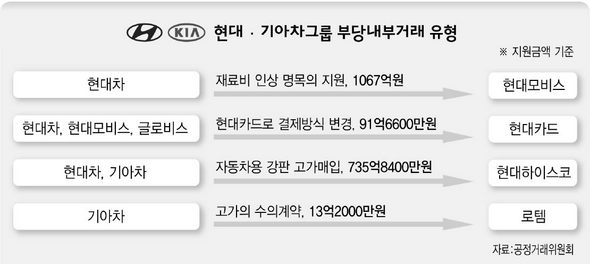 현대·기아차그룹 부당내부거래 유형