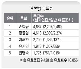 후보별 득표수