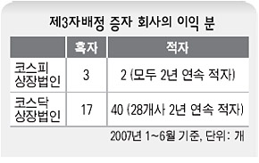 제3자배정 증자 회사의 이익 분