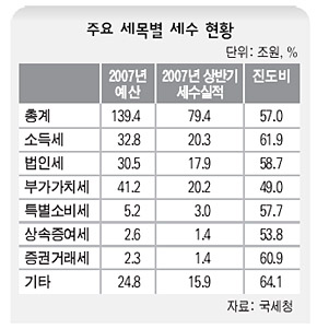  주요 세목별 세수 현황