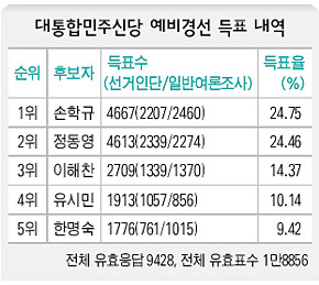 대통합민주신당 예비경선 득표 내역