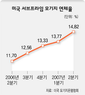 미국 서브프라임 모기지 연체율