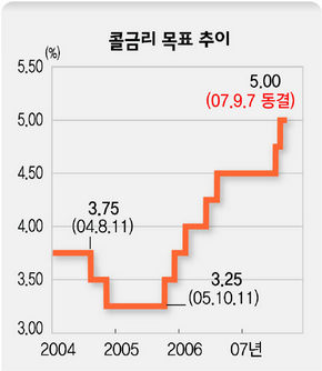 콜금리 목표 추이