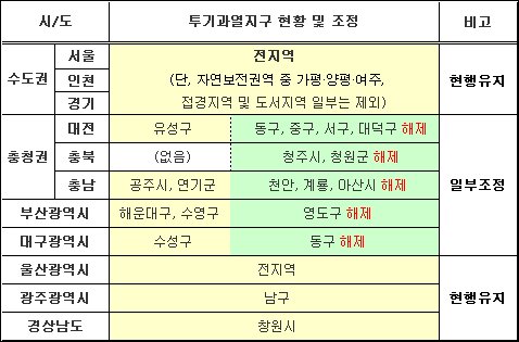 지방 투기과열지구 조정