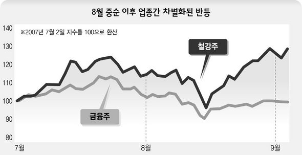 8월 중순 이후 업종간 차별화된 반등