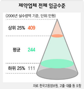 제약업체 전체 임금수준
