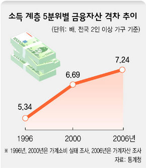 소득 계층 5분위별 금융자산 격차 추이