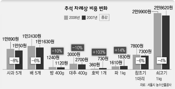 추석 차례상 비용 변화