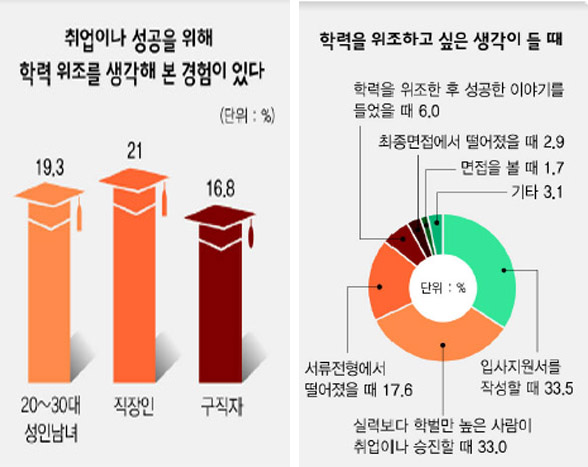 ‘학력’과 ‘취업’의 연관관계에 대한 설문조사 