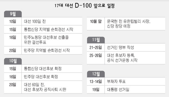 17대 대선 D-100 앞으로 일정