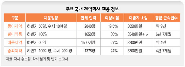 주요 국내 제약회사 채용 정보