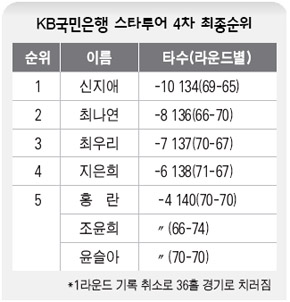 KB국민은행 스타투어 4차 최종순위