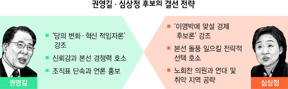 권영길·심상정 후보의 결선 전략