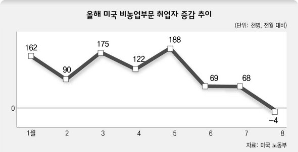 올해 미국 비농업부문 취업자 증감 추이