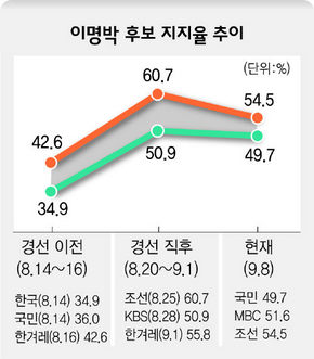 이명박 후보 지지율 추이