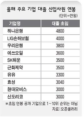올해 주요 기업 대졸 신입사원 연봉