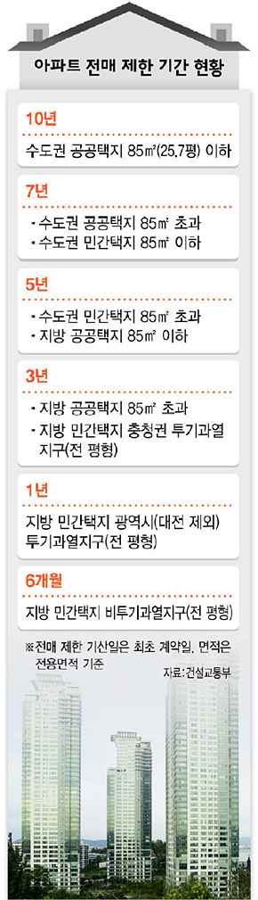 아파트  전매 제한 기간 현황