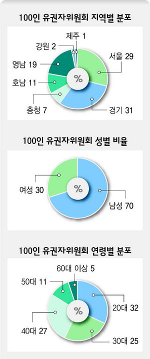 100인 유권자위원회 지역별 분포