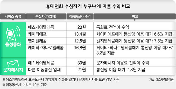 휴대전화 수신자가 누구냐에 따른 수익 비교