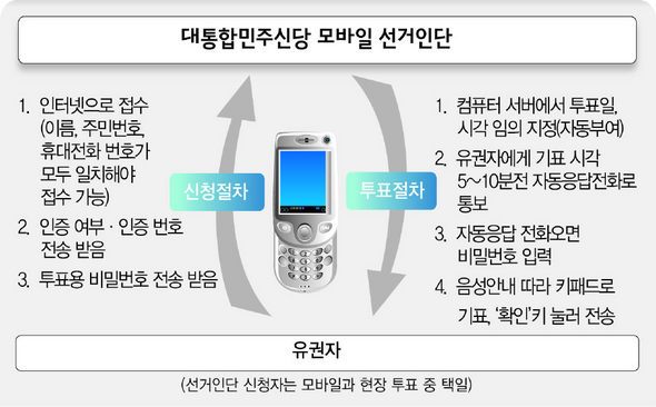 대통합민주신당 모바일 선거인단