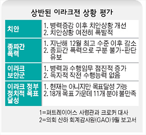 상반된 이라크전 상황 평가