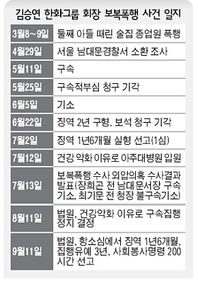 김승연 한화그룹 회장 보복폭행 사건 일지