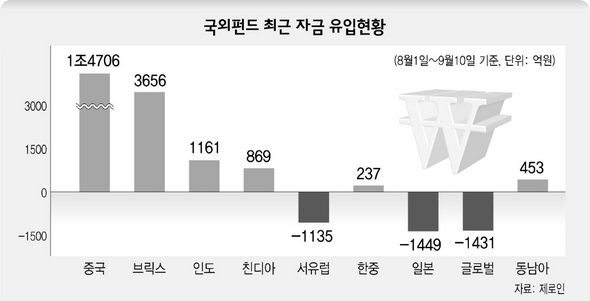 최근 국외펀드 자금 유출입 현황