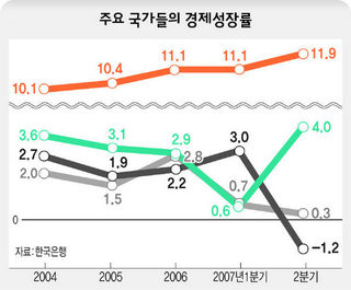 주요 국가들의 경제성장률