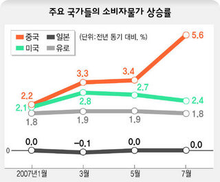 주요 국가들의 소비자물가 상승률