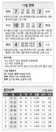 11일 전적