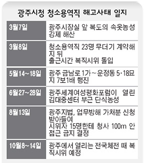 광주시청 청소용역직 해고사태 일지