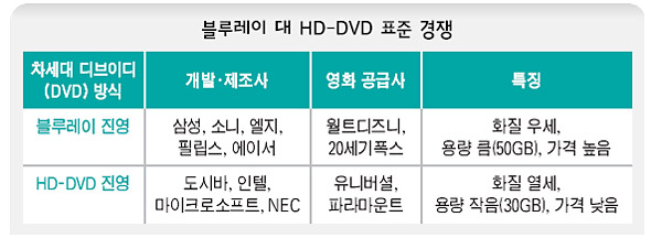 블루레이 대 HD-DVD 표준 경쟁