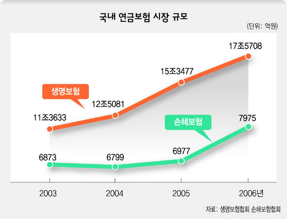 국내 연금보험 시장 규모