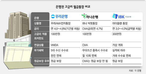 은행권 고금리 월급통장 비교