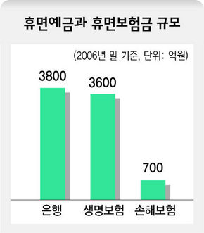 휴면예금과 휴면보험금 규모